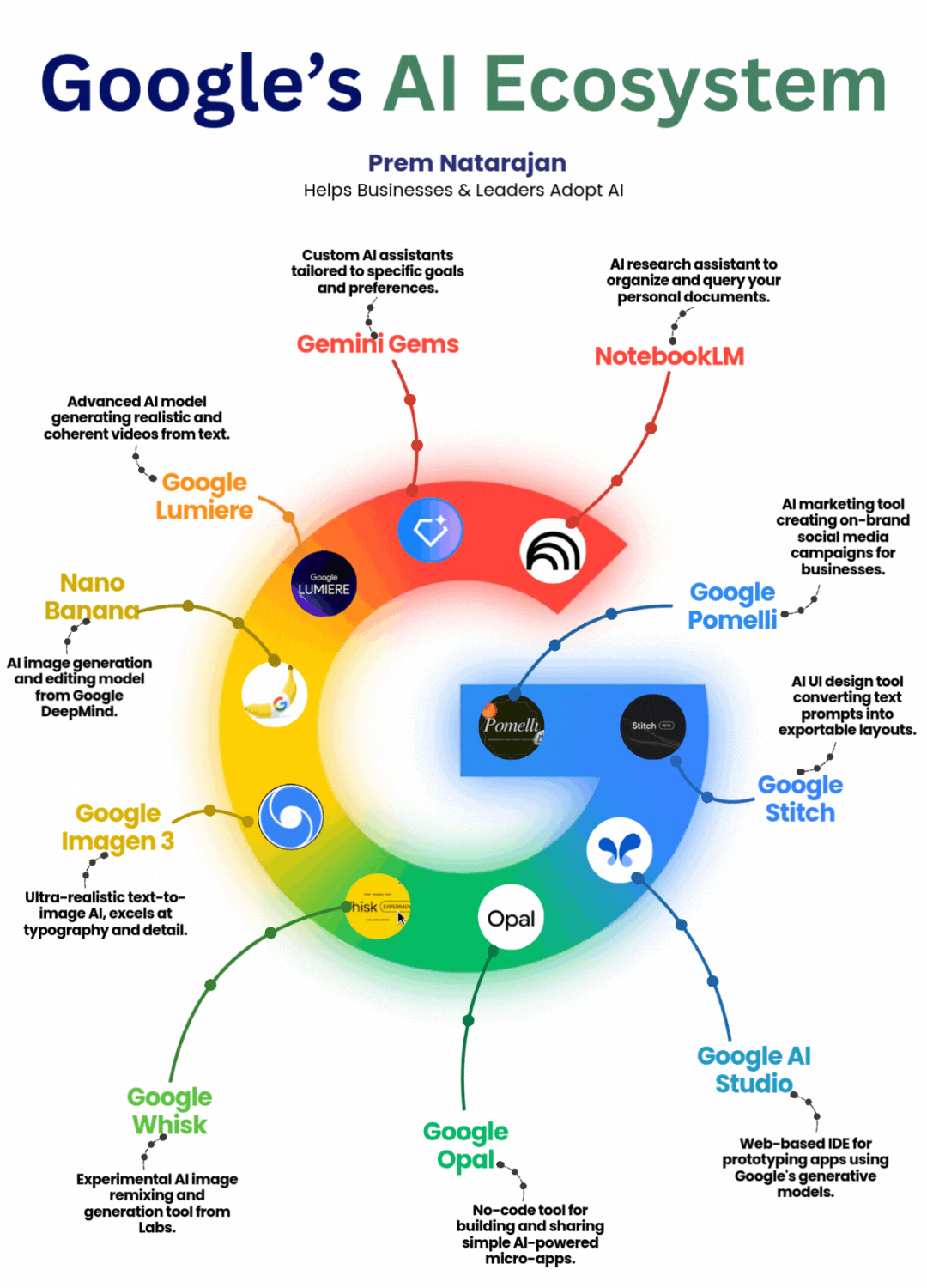 Masterclass de IA Google para Eng. Informática